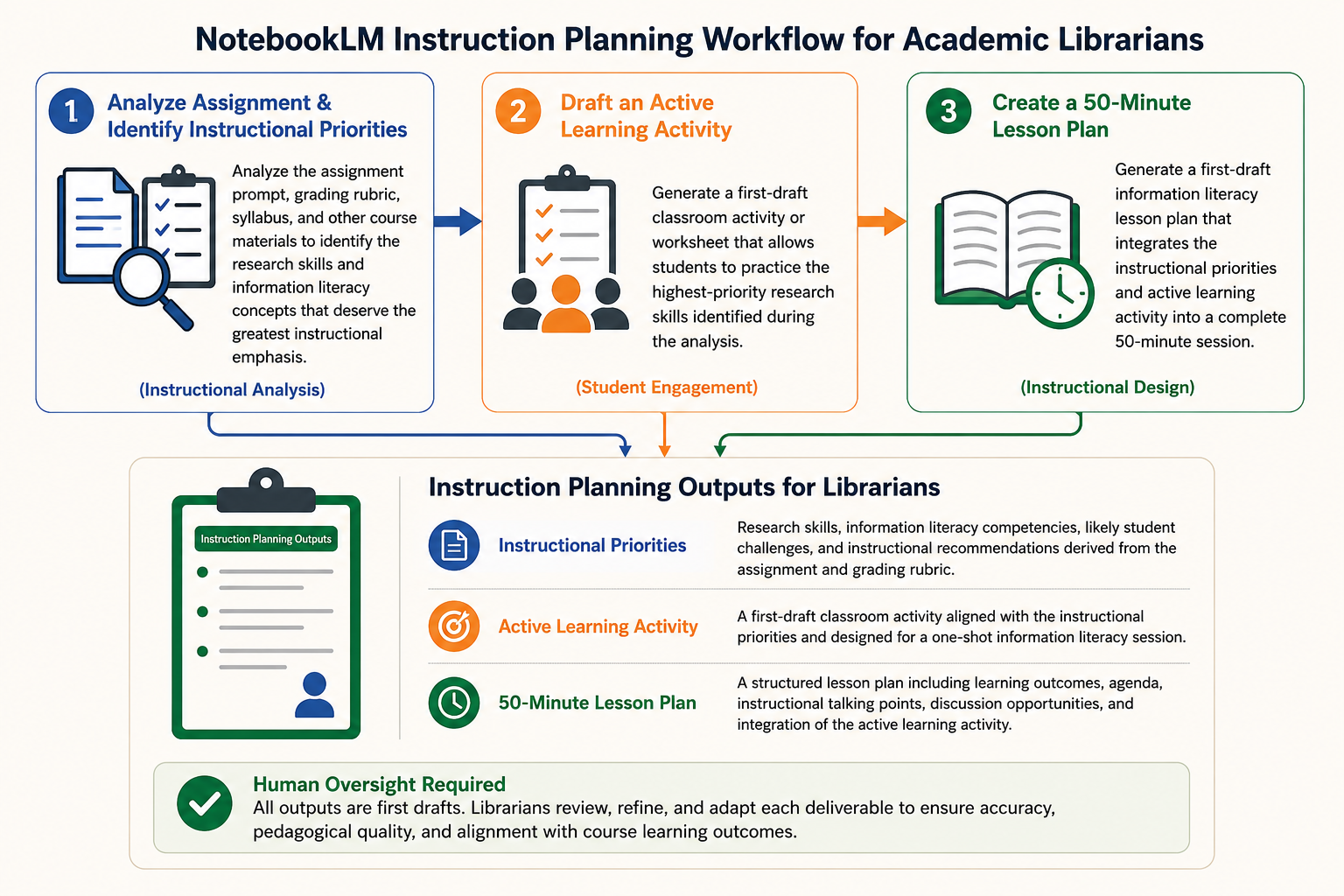 NotebookLM Instruction Planning Workflow workflow diagram