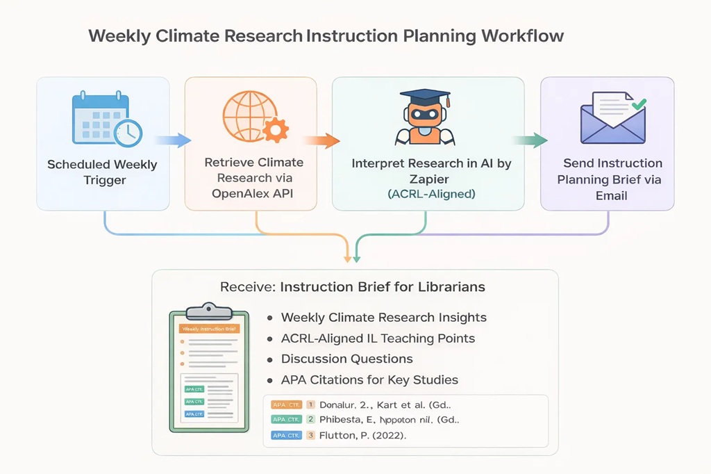 ACRL-Aligned Instruction Planning Assistant workflow diagram
