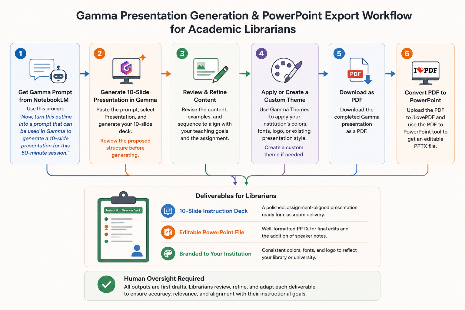 Gamma Presentation Generation & PowerPoint Export Workflow workflow diagram