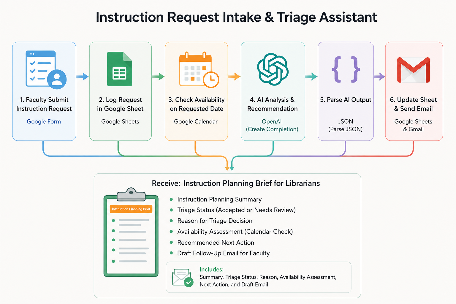 Instruction Request Intake & Triage Assistant workflow diagram